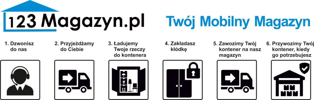 Twój Mobilny Magazyn – sześć kroków: telefon, przyjazd kontenera, załadunek, kłódka, transport do magazynu i dowóz kontenera